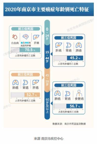 南京市|南京死亡率排名前十的癌症