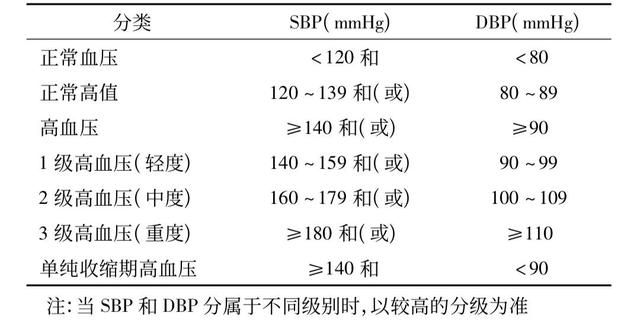 如何判断自己的高血压是否严重？心血管医生来教你