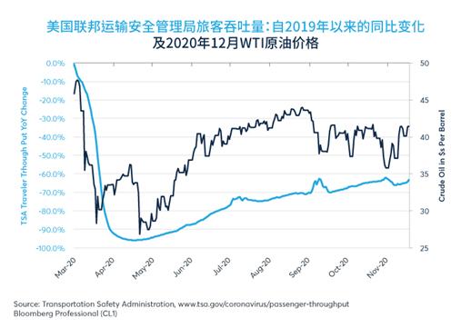 疫苗出现后，石油供需发生了哪些变化？