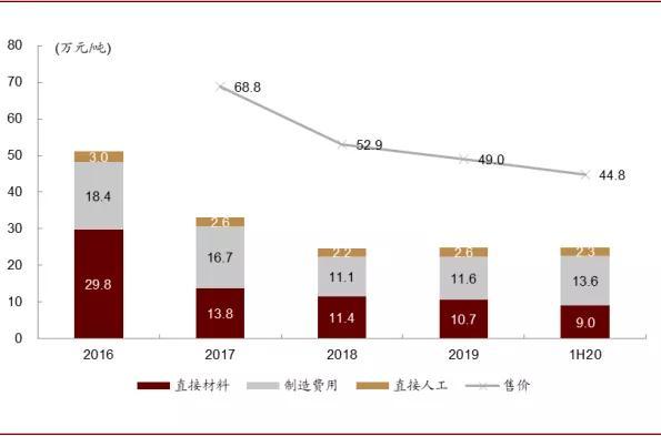 中金：新能源汽车续航可达800公里，新材料成长空间4年13倍