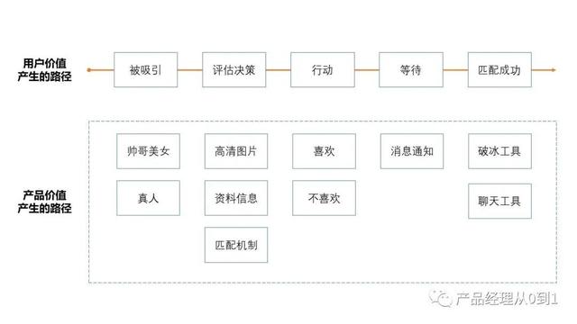 不到4年，探探凭什么被7.71亿美元收购