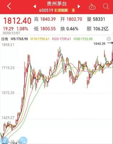 登顶1840元！茅台耍“酒疯”股价再创新高，业内预计还能涨