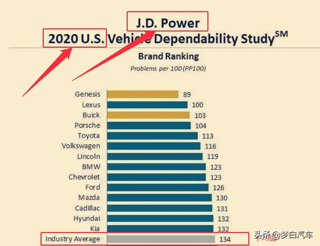 官宣！2020年汽车质量排名出炉，仅14个合格，大众现代爆发