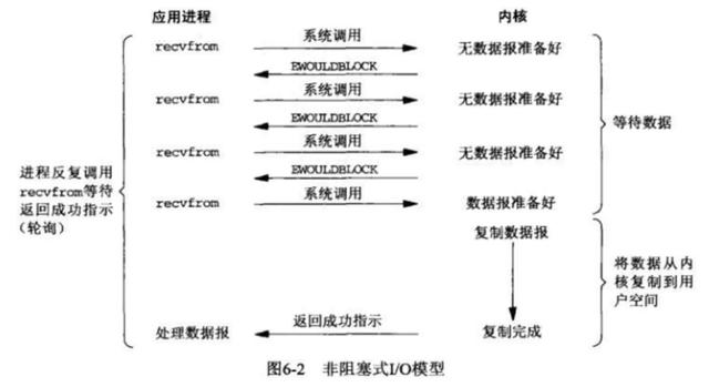 网络IO模型的介绍引出nginx的网络IO模型