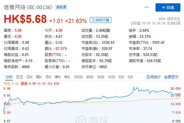 恒腾|流媒体巨头获追捧 恒腾网络暴涨22%