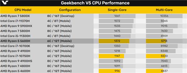 AMD Zen3架构锐龙5000H跑分曝光：单核性能暴涨近40％