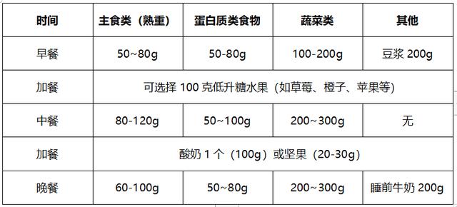 糖尿病人饮食指南，照着吃，血糖不用愁