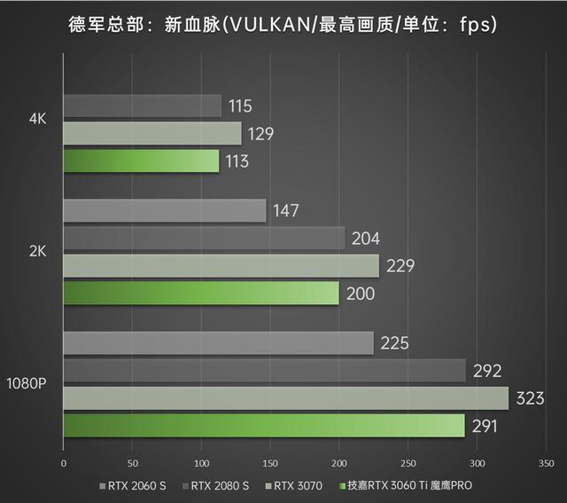 光追甜品俯视上代次旗舰 技嘉GEFORCE RTX 3060Ti魔鹰PRO首发评测