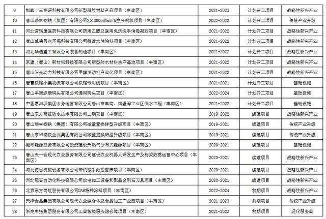 项目|总投资8057.5亿 唐山市2021年重点建设项目计划
