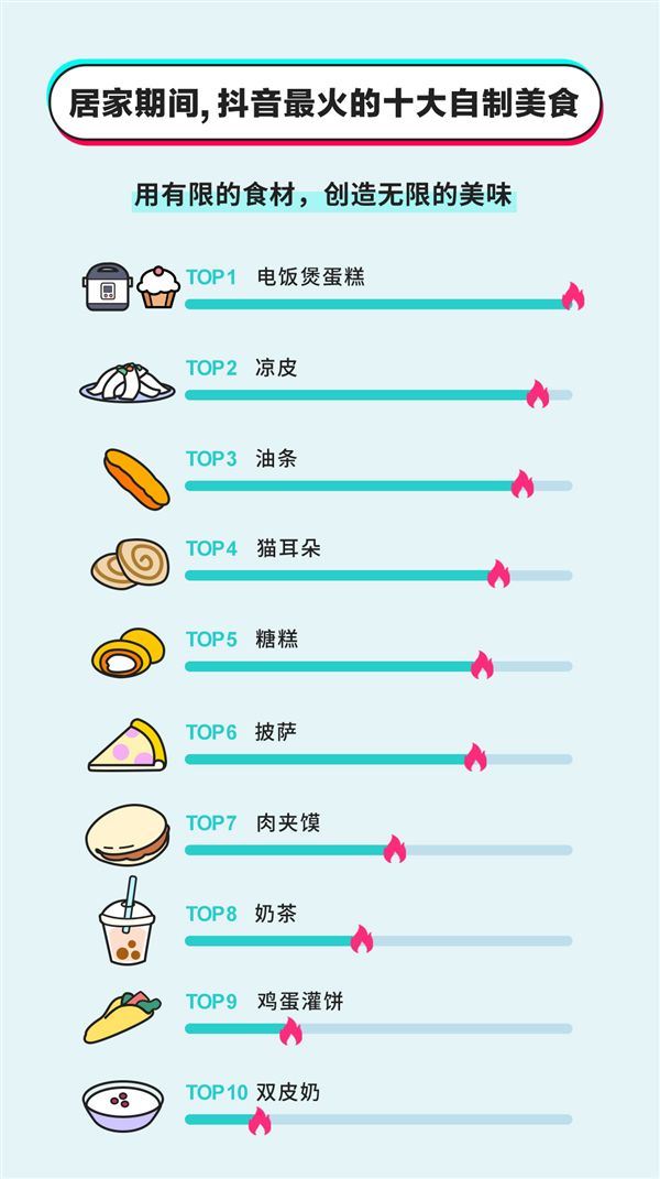 「太平洋电脑网」大家宅家学了哪些厨艺？大数据告诉你有：蛋糕、凉皮、油条……