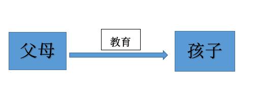 #你的育儿经#孩子不听话？那是父母没有搞明白影响教育效果的3个因素