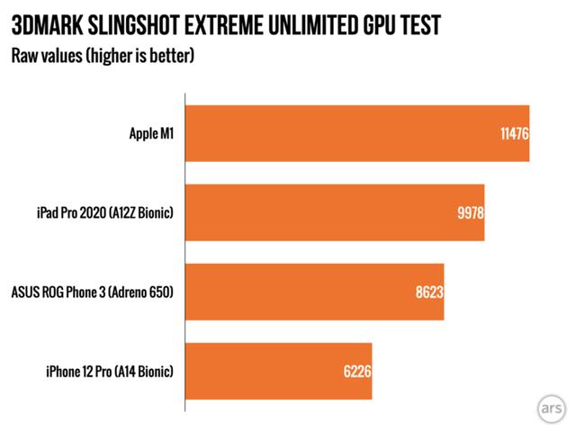 苹果M1评测出炉！功耗和速度完胜x86竞争对手