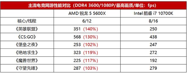 6核灭8核你说香不香？AMD锐龙5 5600X硬刚Intel酷睿i7 10700K