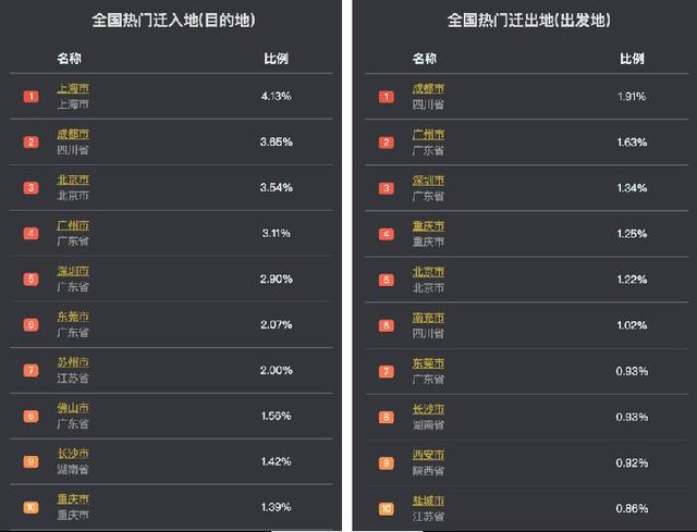 上游新闻▲百度地图推出城市出行强度指数 节后出行强度明显降低