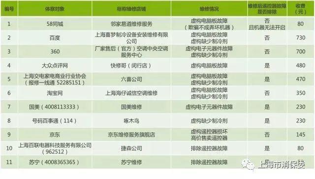 维修|空调越修越坏？这些伎俩您最好了解一下