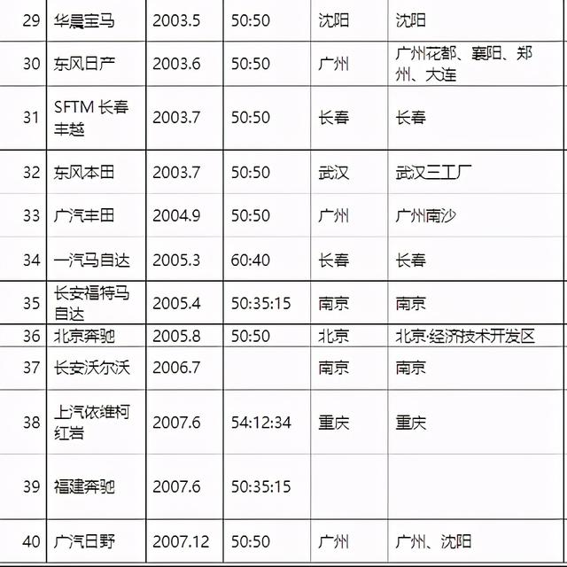 盘点48家合资车企成立时间，第一家并非大众，最短的7年就退市