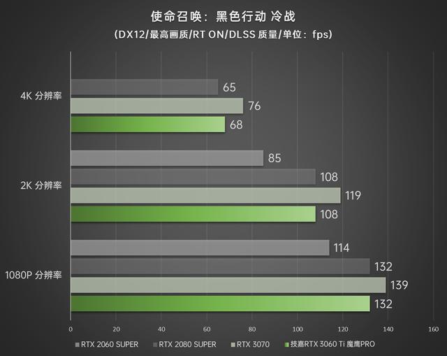 光追甜品俯视上代次旗舰 技嘉GEFORCE RTX 3060Ti魔鹰PRO首发评测