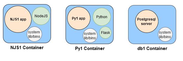 数据库|利用Docker容器化开发环境