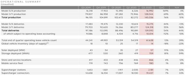 美元|特斯拉：2020年全年营收315.36亿美元 上涨29％