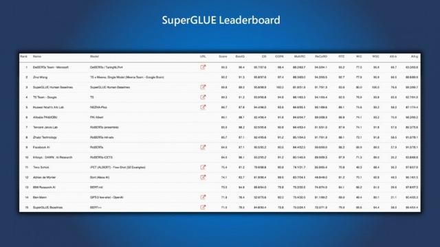 微软语言训练模型DeBERTa在SuperGlue阅读测试中超过人类基线