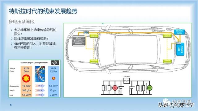 干货 | 特斯拉时代的线束发展趋势