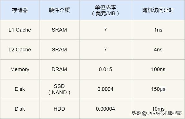 知道硬盘很慢，没想到比CPU Cache慢10000000倍
