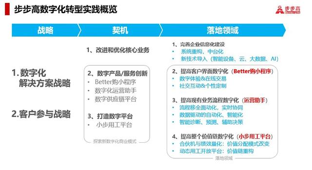 数字化转型转的是什么？