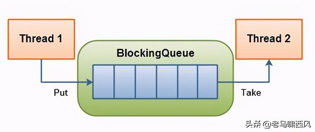 阻塞队列（1）java 7 种BlockingQueue介绍