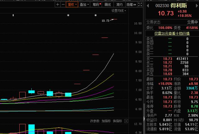 以来猪产业个股涨多跌少,涨幅居前的得利斯近五个交易日涨幅高达61