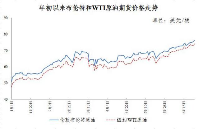 油价|国内92号汽油重回七元区间，加满一箱油多花9元