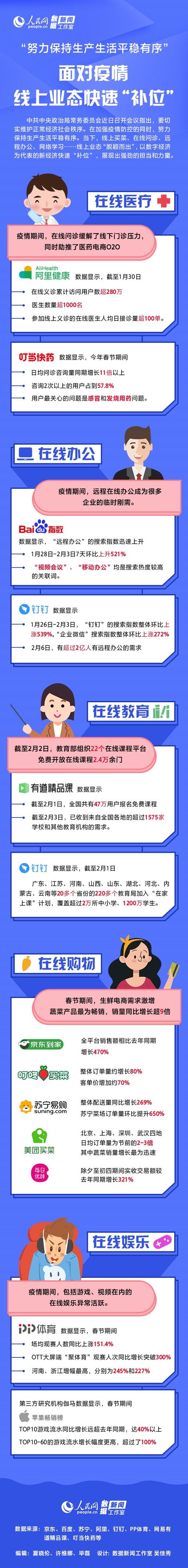【人民网】面对疫情 线上业态快速“补位”