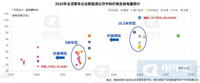 客车|新能源客车市场“倒挂”开启价格战 比亚迪/中车蚕食二线头部份额