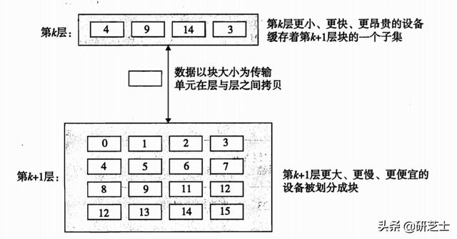 「计算机组成原理」：现代存储器的结构