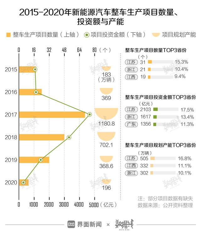 数据 | 全国28省涉及新能源造车项目，投资超万亿，未来产量是销量的6倍