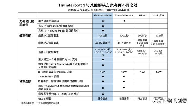 与USB颇有渊源Thunderbolt 4雷电4，是释放笔记本性能的独有设计