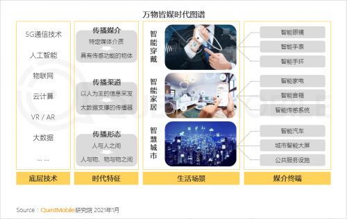 市场|QuestMobile:2021年中国移动互联网八大趋势预判