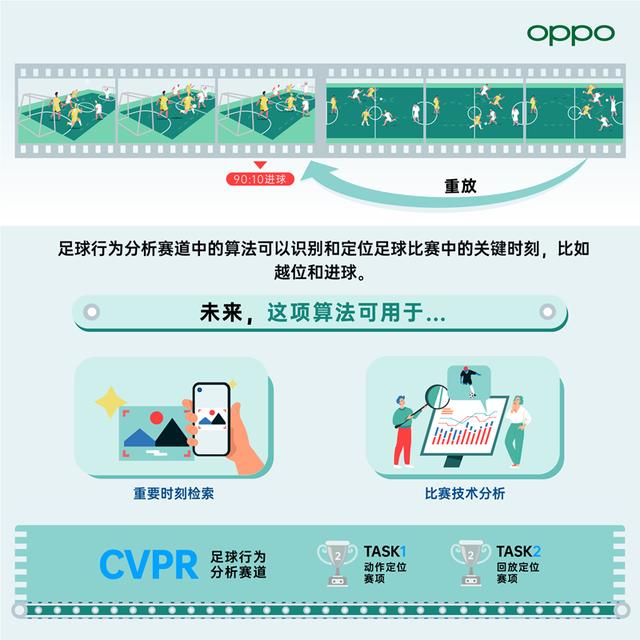 算法|自研算法赋能智慧工厂OPPO在国际人工智能会议CVPR 2021获多个奖项