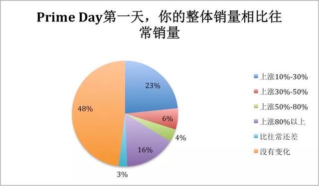 Prime Day让服务器都爆了！四成卖家单量上涨