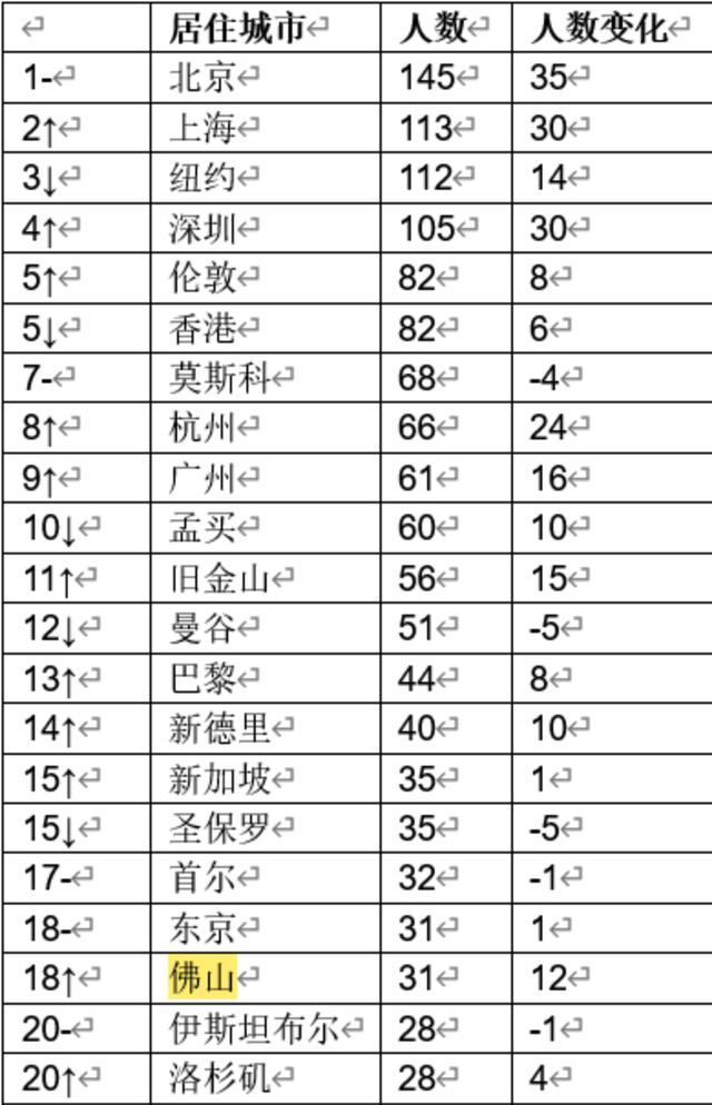 企业家|胡润全球富豪榜前百名佛山占三席！“十亿美金富豪”数量持平东京