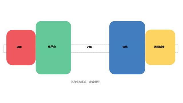 使用KPI仪表板，创建完整的信息数据生态系统