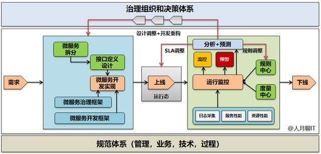 微服务架构下的API接口驱动开发，设计和集成