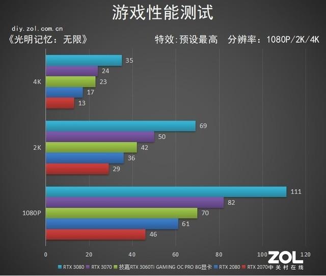 技嘉RTX 3060 Ti GAMING OC PRO 魔鹰显卡评测：性能飞跃 温度更“嘉”