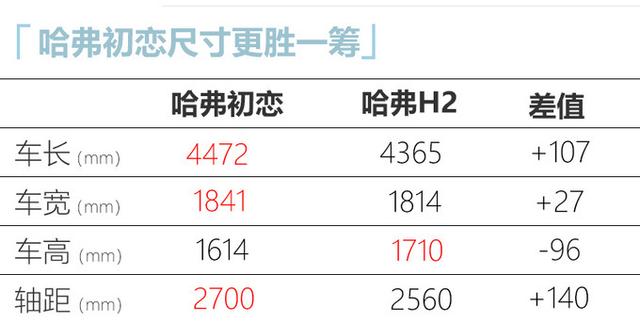 再等5天！哈弗初恋将上市，轴距超长安CS55，预售8.9万起