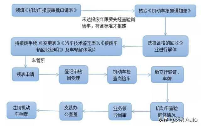 汽车「报废流程&amp;补贴标准」解读：老旧车型处理方式有两种