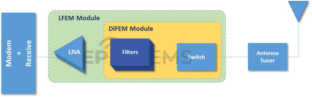 射频前端模组，看这一篇就够了