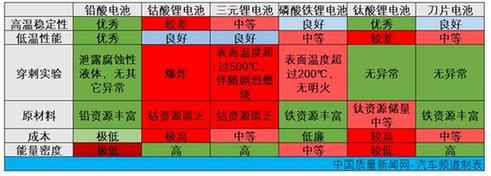 中国质量新闻■比亚迪以新技术搅局,新能源汽车将向更安全方向发展