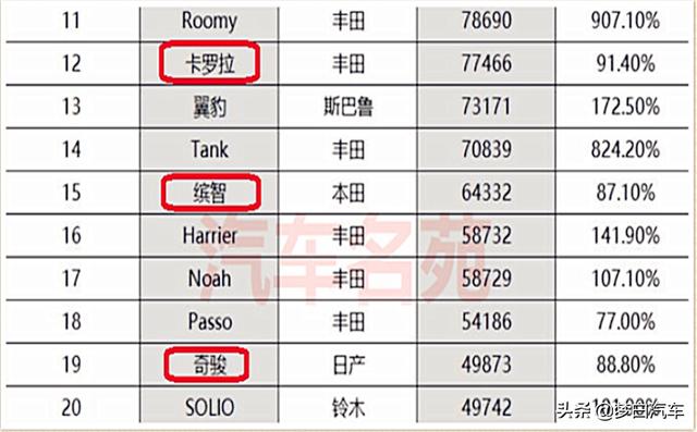 日本人都买啥车？销量排名：卡罗拉奇骏被冷落，逍客、轩逸遭嫌弃