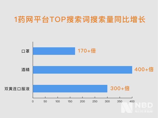 【每日经济新闻】疫情中的美好商业:1药网等医药APP活跃用户跳涨,互联网医疗价值凸显