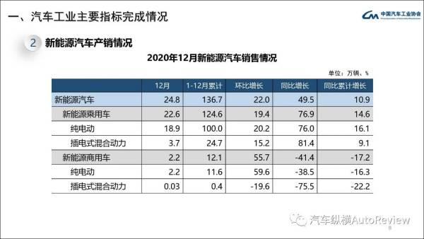 中汽协：2020年产销稳中略降，2021年新能源车有望增长40%