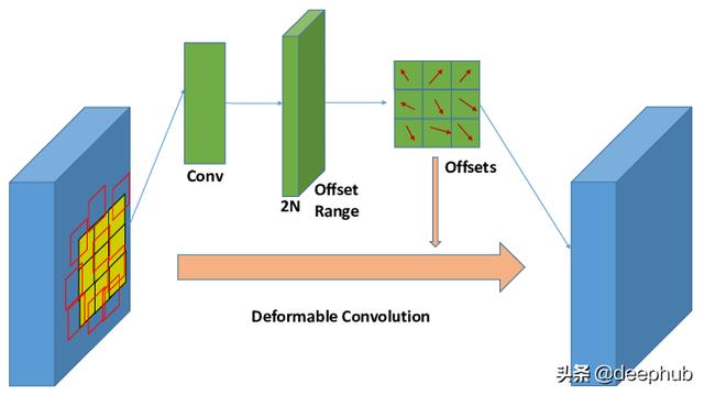 可变形卷积在视频学习中的应用：利用带有稀疏标记数据的视频帧